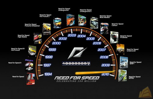 Сериал Need For Speed перевалил за 100 млн проданных игр Сериал Need For Speed перевалил за 100 млн проданных игр